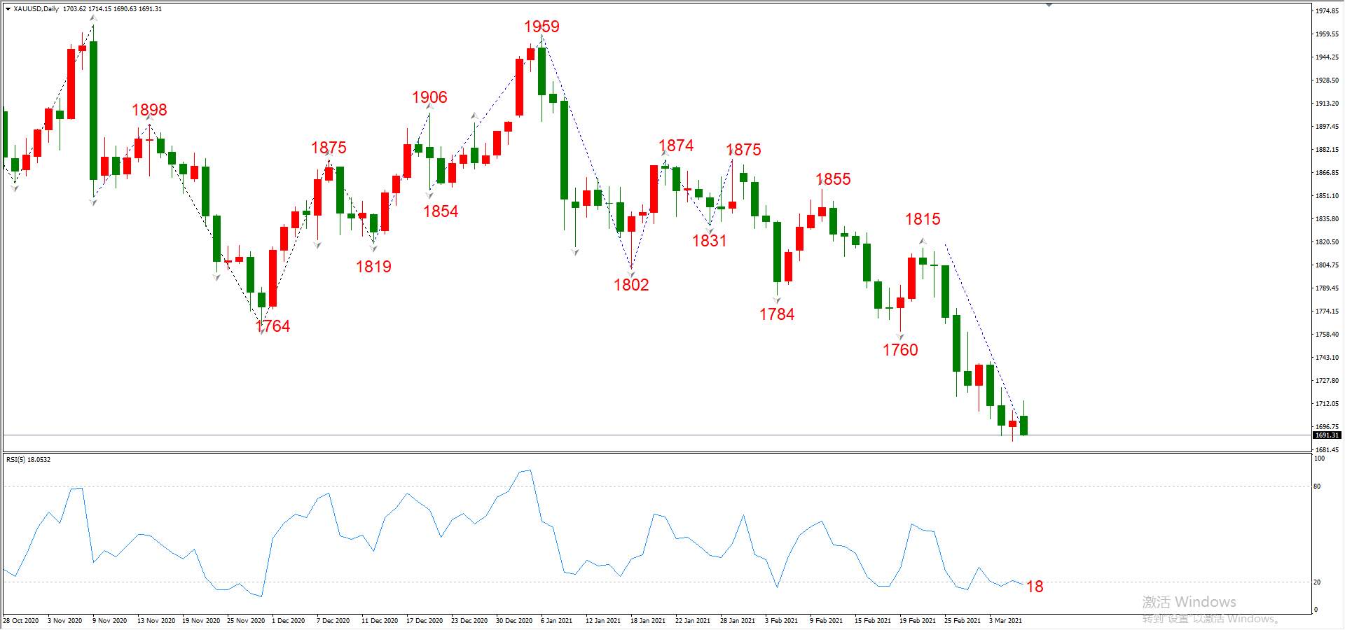 ATFX晚评0308：欧元、黄金、原油、美股，中线D1