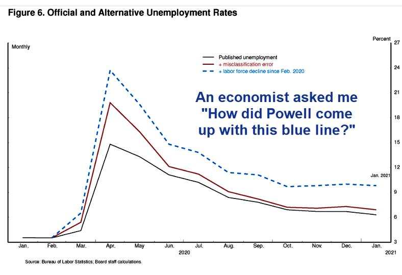 How did the Fed conclude the real Unemployment rate was 10% in January?