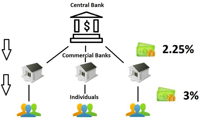 Bagaimana Peran Bank Central Terhadap Forex