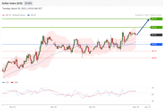每日分析｜3/30 Trading Central 技术点评