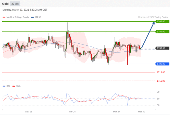 每日分析｜3/29 Trading Central 技术点评