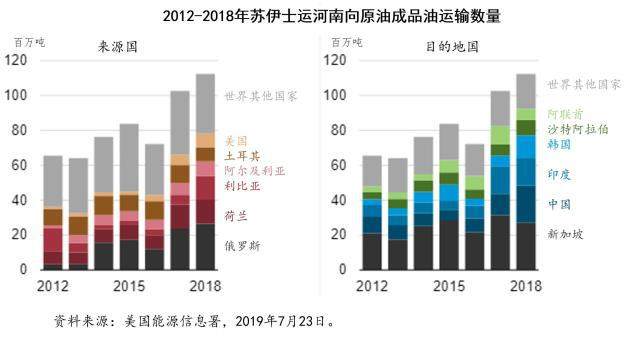 苏伊士运河船搁浅，油价有何影响