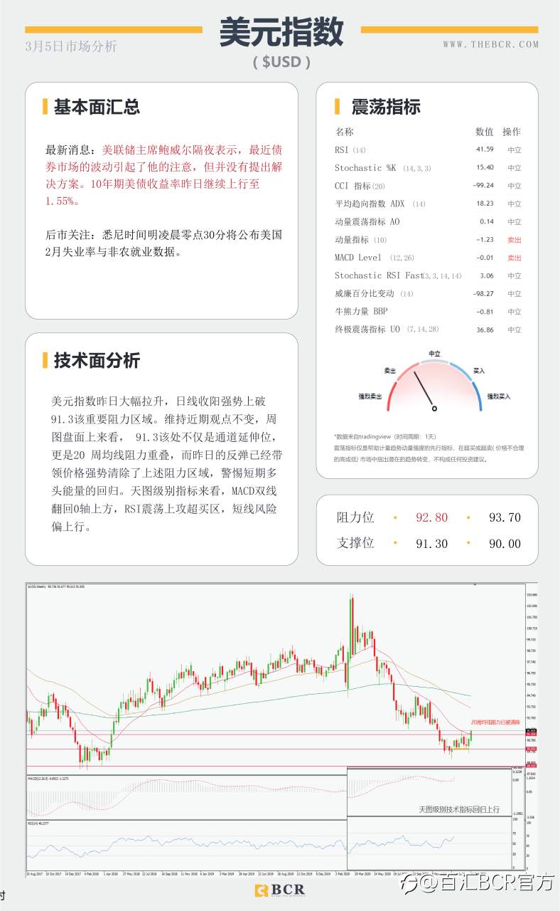【百汇BCR今日市场分析2021.3.5】OPEC意外带领多头返场，明晨非农美元将如何表现
