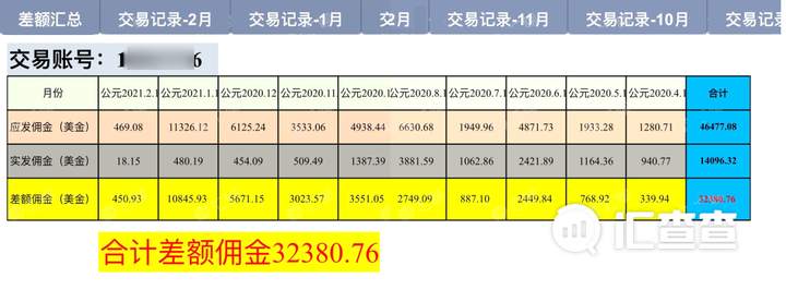 汇查查：用户怒斥Exness平台：账户亏损12万美金，还要扣3万佣金？