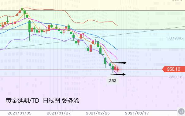 张尧浠：美指美债初生遇阻预期、黄金反弹仍有低点风险