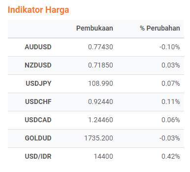 Suasana Risk-Off Masih mendominasi, AUDUSD Lanjut Koreksi