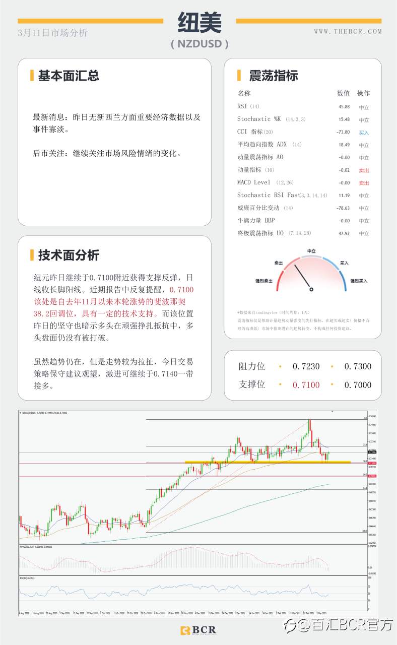 【百汇BCR今日市场分析2021.3.11】隔夜万亿刺激方案成功签署，欧央行今晚面对购债挑战