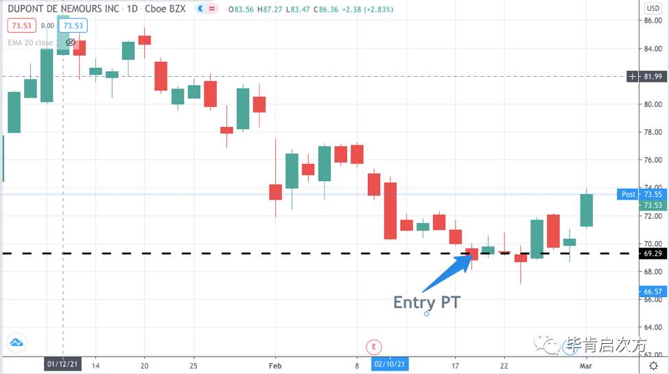 FANG >12%，DD >6%【Mar.01 毕肯实盘案例集锦】