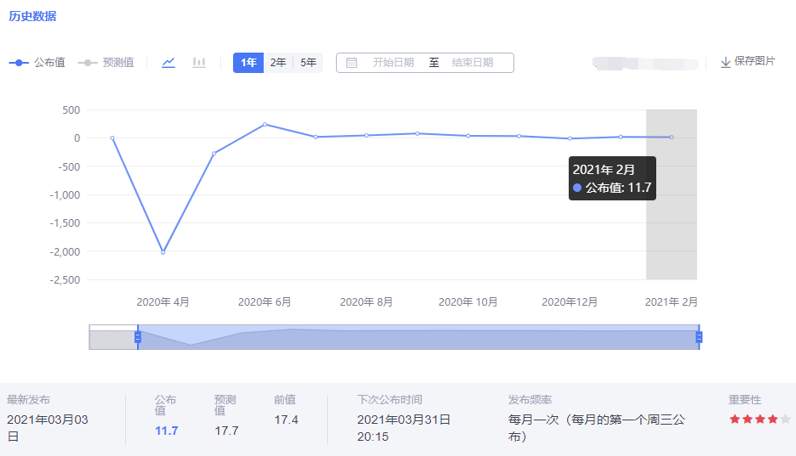 ADP小非农符合预测爆冷，黄金但走势却不尽人意