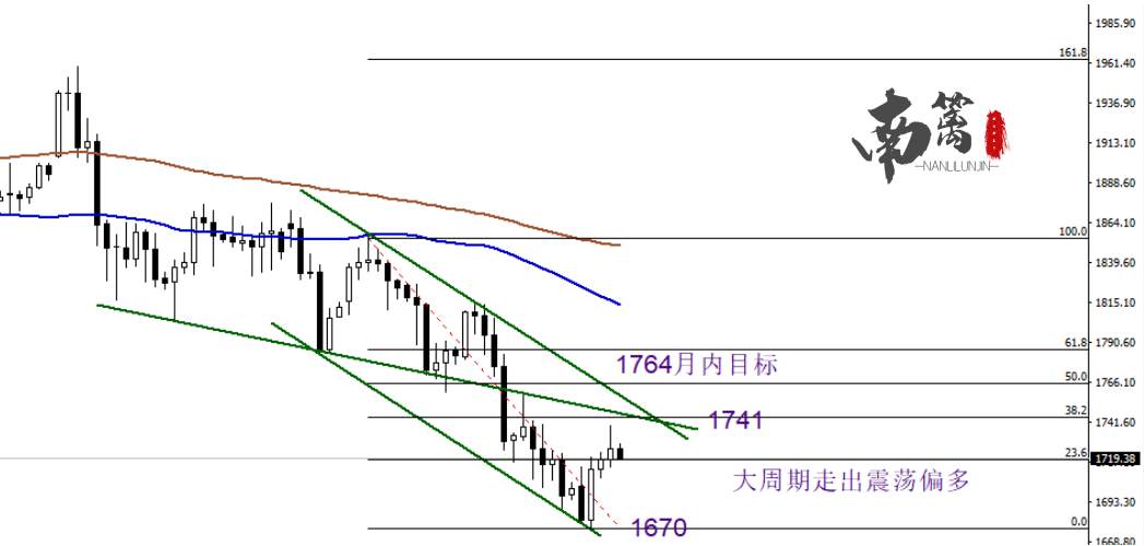 【南篱/黄金】美债需求稳健，黄金利多不涨！