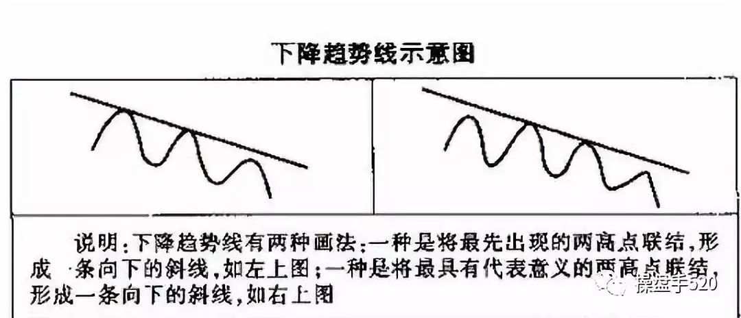 【技术分享】图解趋势线图形的识别和操作技巧