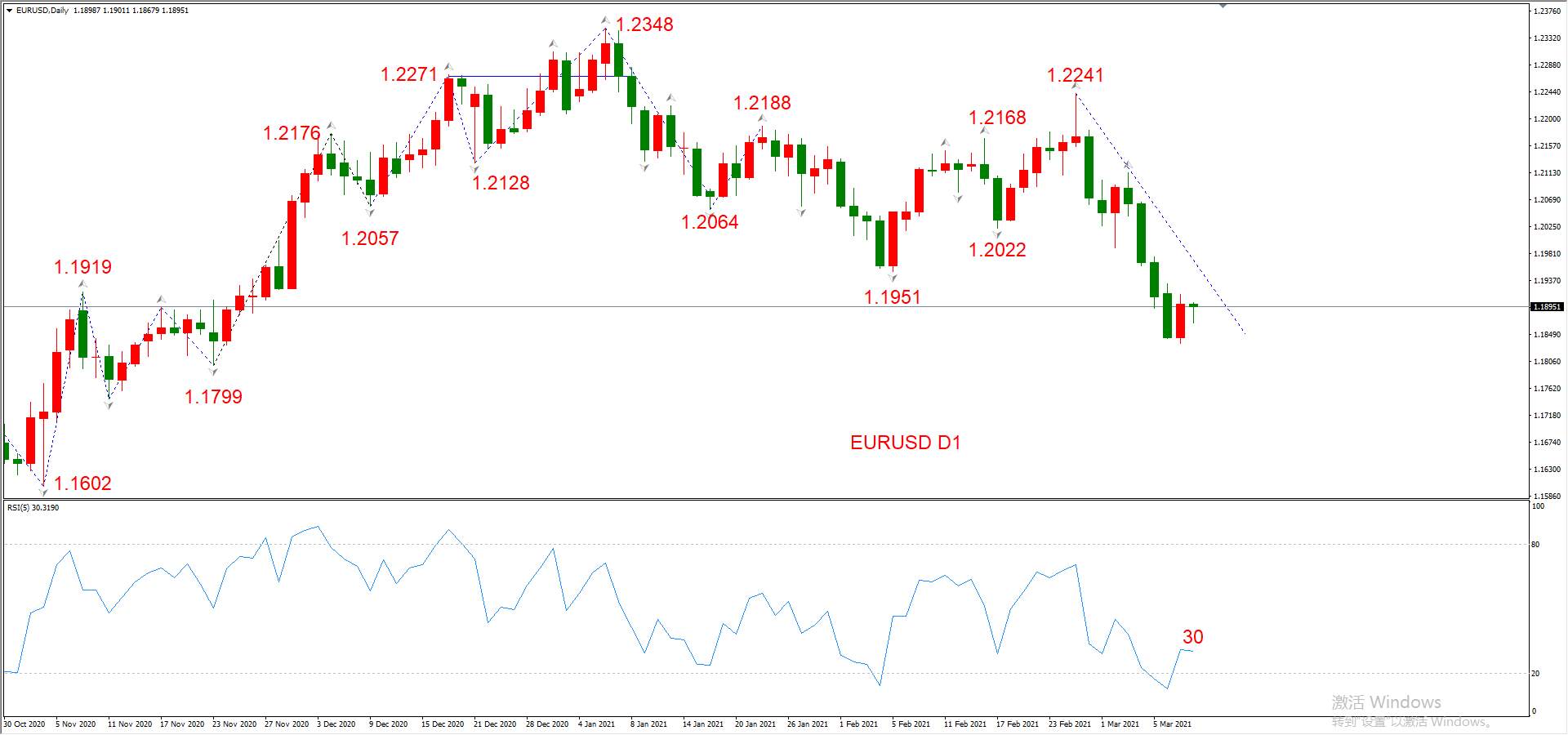 ATFX晚评0310：欧元、黄金、原油、美股，中线D1