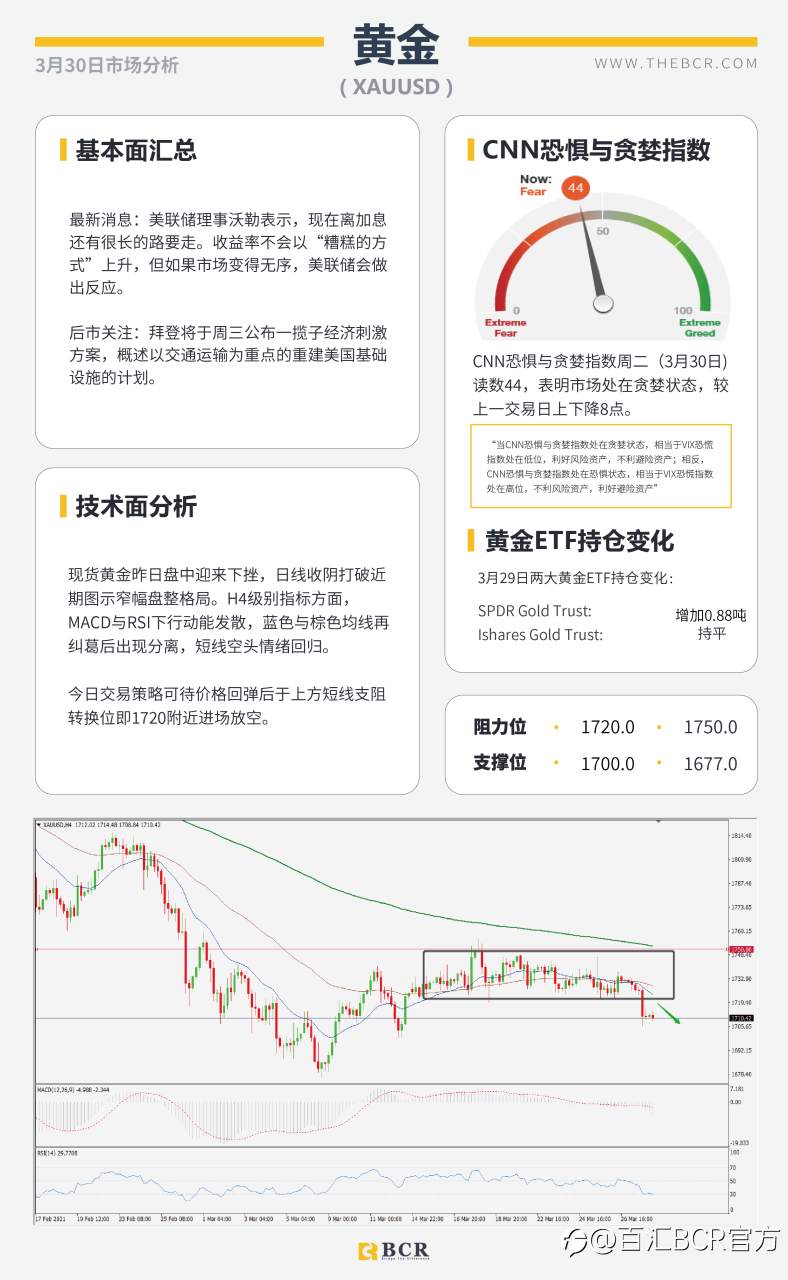 【百汇BCR今日市场分析2021.3.30】日元接连受挫美日攀升，沙特带头支援OPEC减产