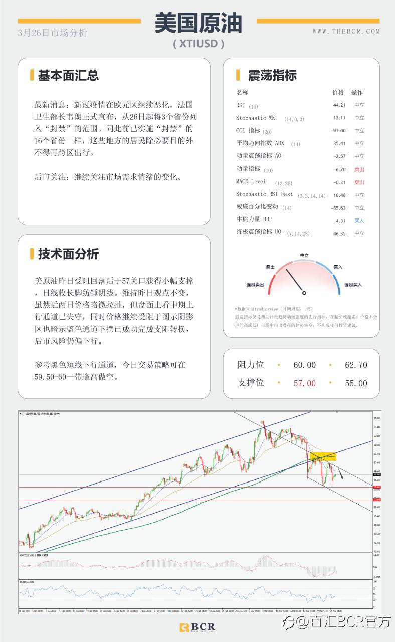 【百汇BCR今日市场分析2021.3.26】美元多头重新拿下200均线，欧洲面临第三轮疫情冲击