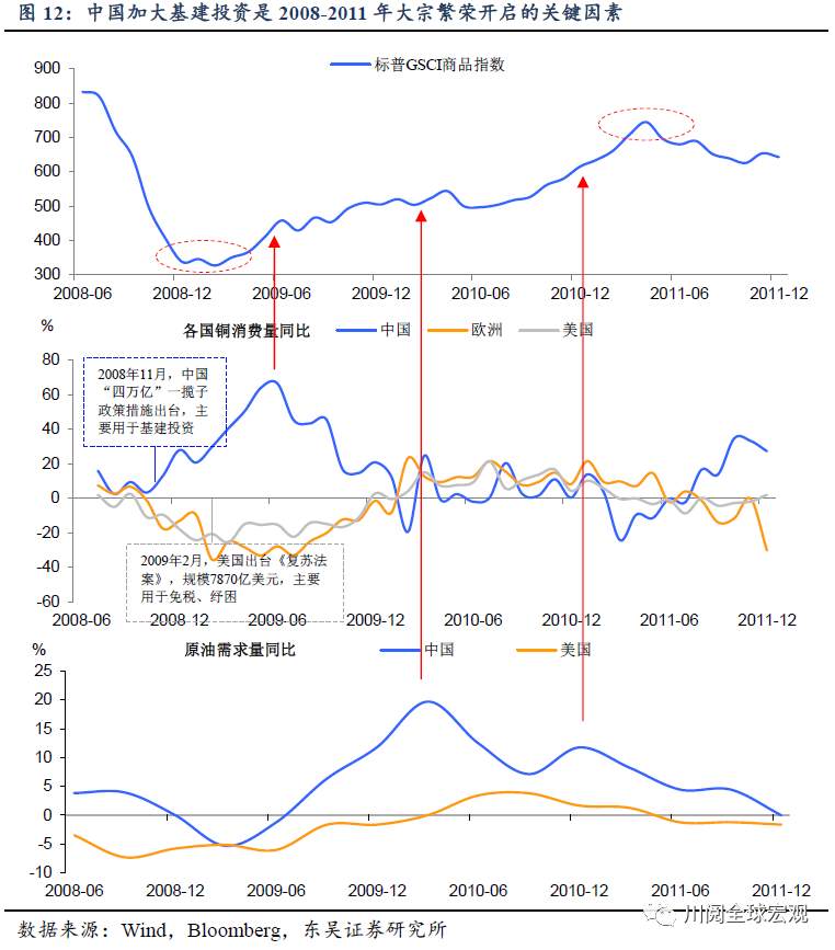 深度！大宗还能涨吗？复盘本世纪三轮大宗上涨的启示