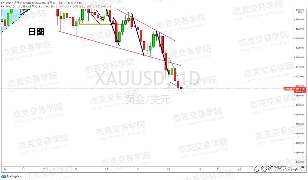 [3月5日策略]黄金/原油/英镑/欧元/美日/澳元/标普/BTC/ETH