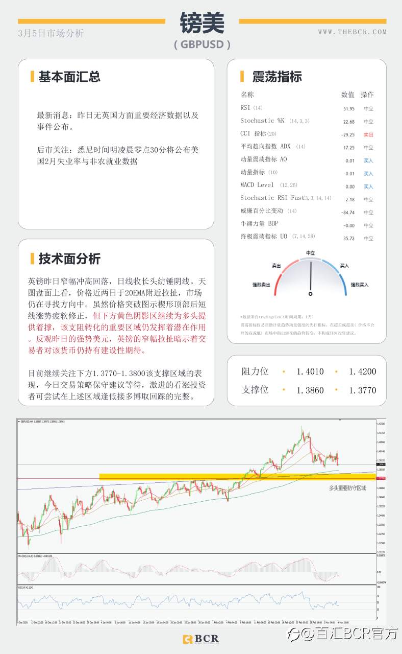 【百汇BCR今日市场分析2021.3.5】OPEC意外带领多头返场，明晨非农美元将如何表现