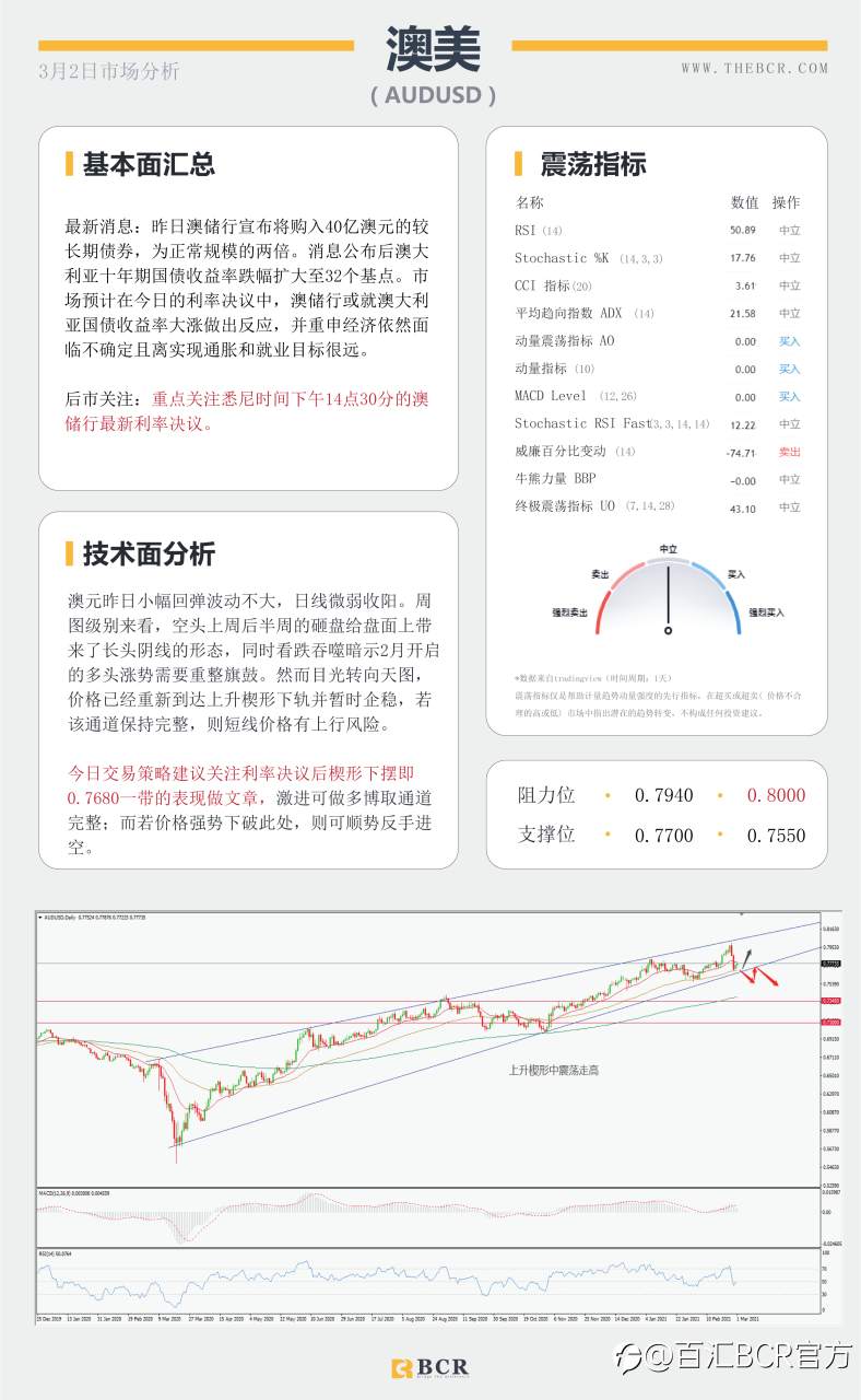【百汇BCR今日市场分析2021.3.2】美元录得三周新高，两大黄金ETF携手离场