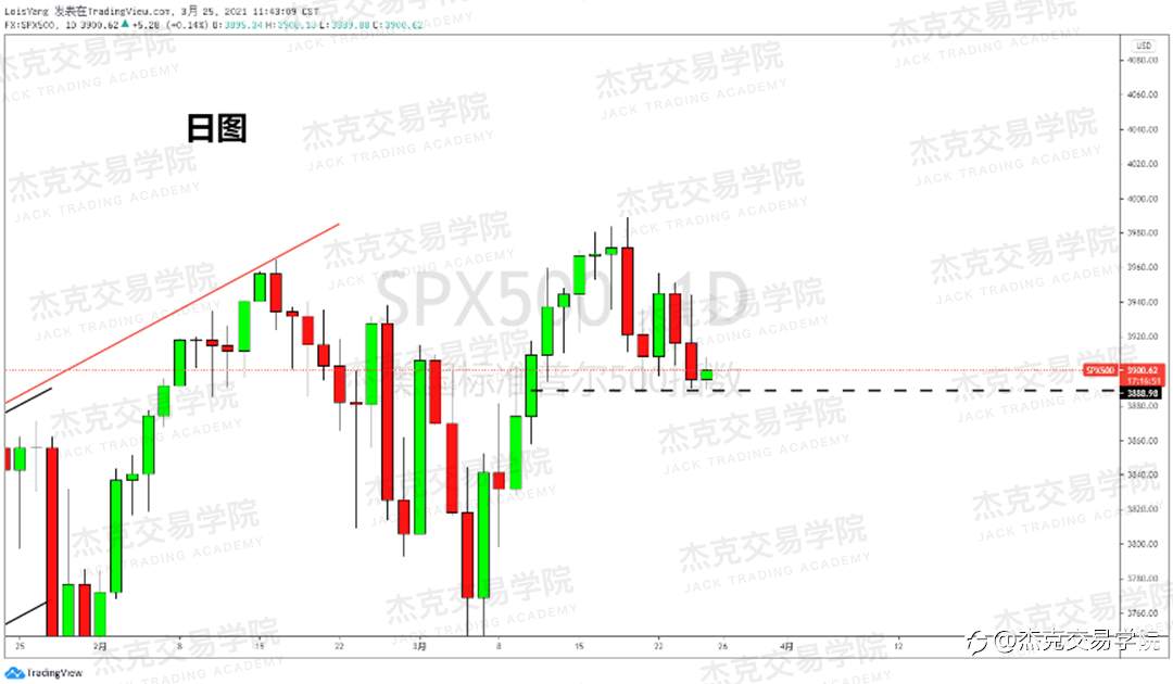 [3月25日策略]黄金/原油/英镑/欧元/美日/澳元/标普/BTC/ETH