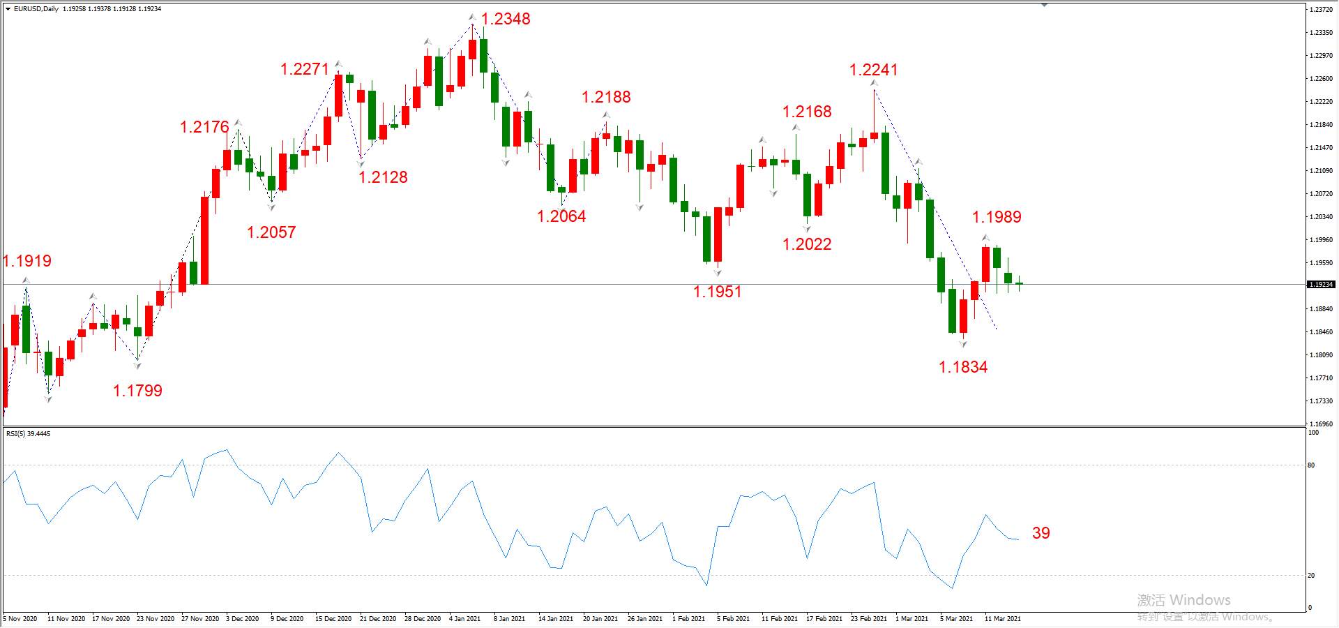 ATFX晚评0316：欧元、黄金、原油、美股，中线D1