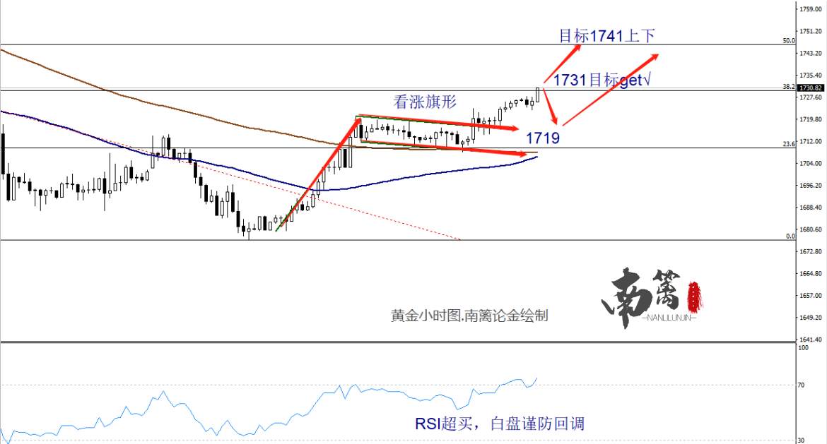 【南篱/黄金】31已到！黄金还会跌吗？！