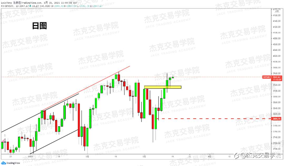 [3月15日策略]黄金/原油/英镑/欧元/美日/澳元/标普/BTC/ETH