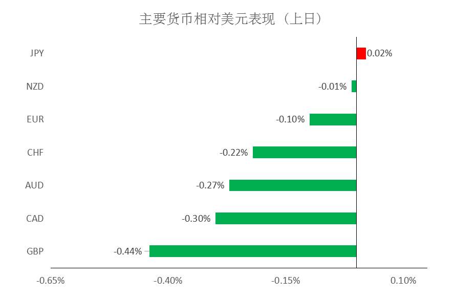 MEXGroup：大通金融快讯|美元上升非美货币承压，但重点仍需关注美债收益率变化