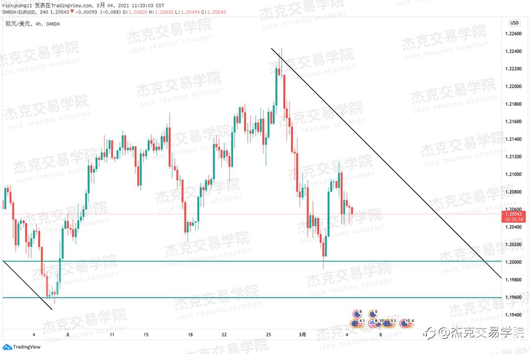 [3月4日策略]黄金/原油/英镑/欧元/美日/澳元/标普/BTC/ETH