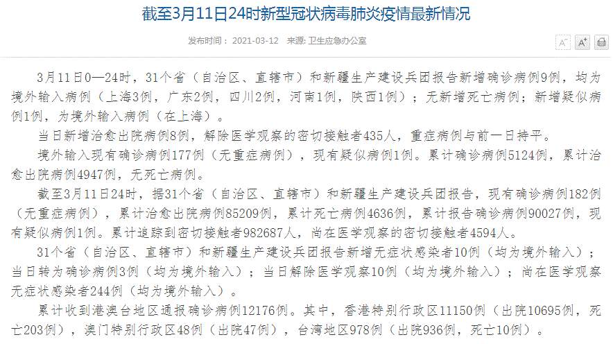 中国疫情最新消息！中国本土零新增 31省区市新增确诊病例9例，均为境外输入病例（上海3例，广东2例，四川2例，河南1例，陕西1例）；新增无症状感染者10例；现有确诊病例182例
