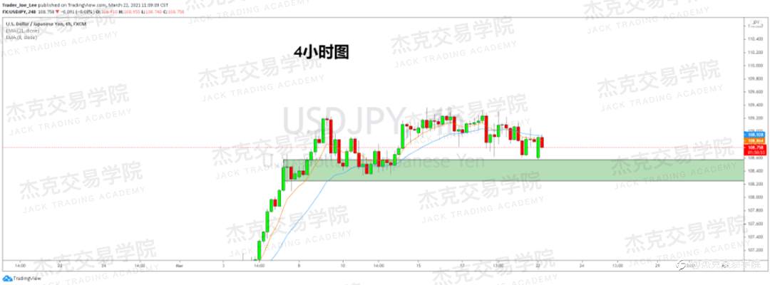 [3月22日策略]黄金/原油/英镑/欧元/美日/澳元/标普/BTC/ETH