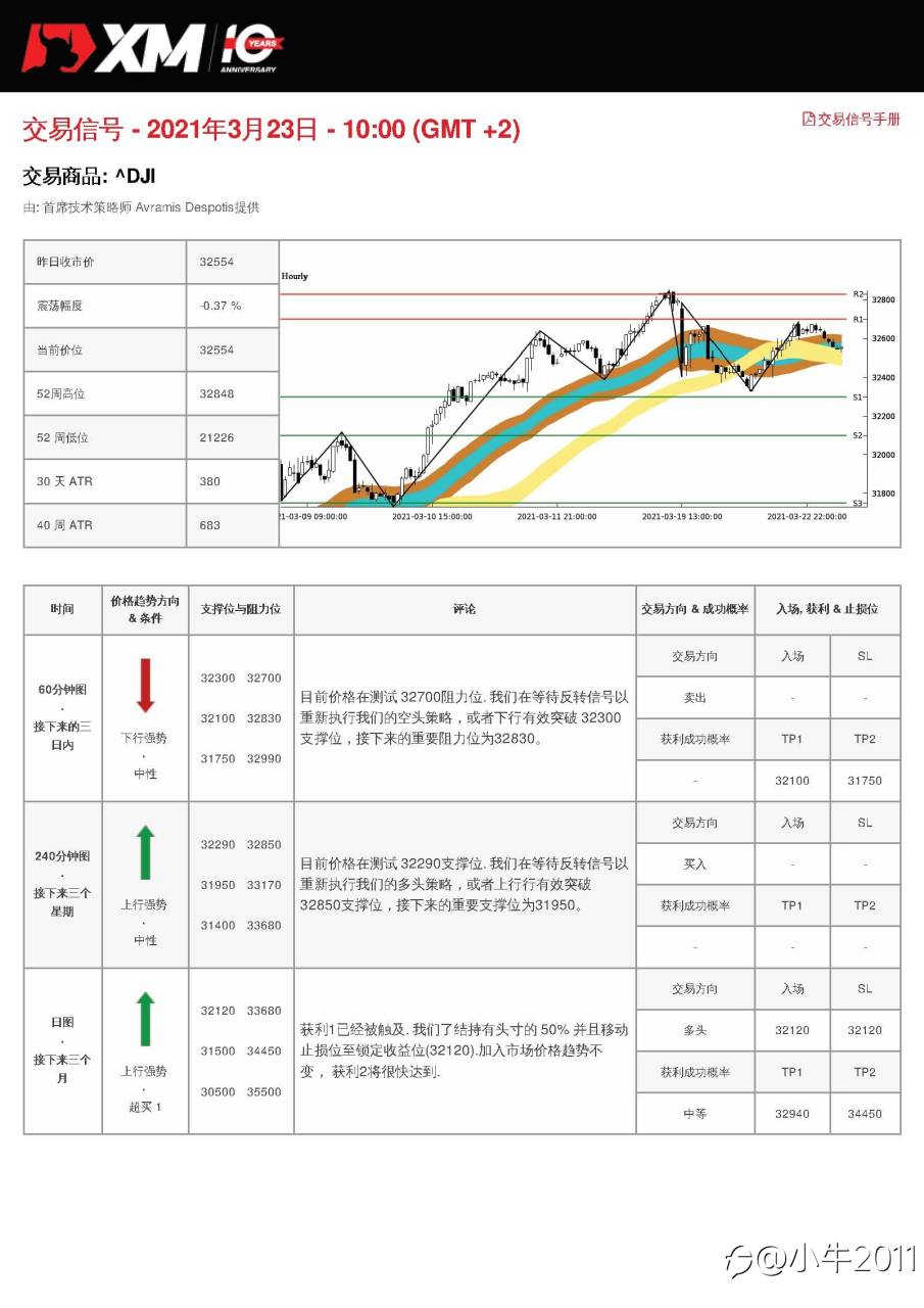 3/23交易信号-US30