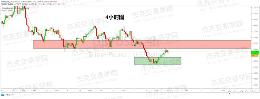 [3月29日策略]黄金/原油/英镑/欧元/美日/澳元/标普/BTC/ETH