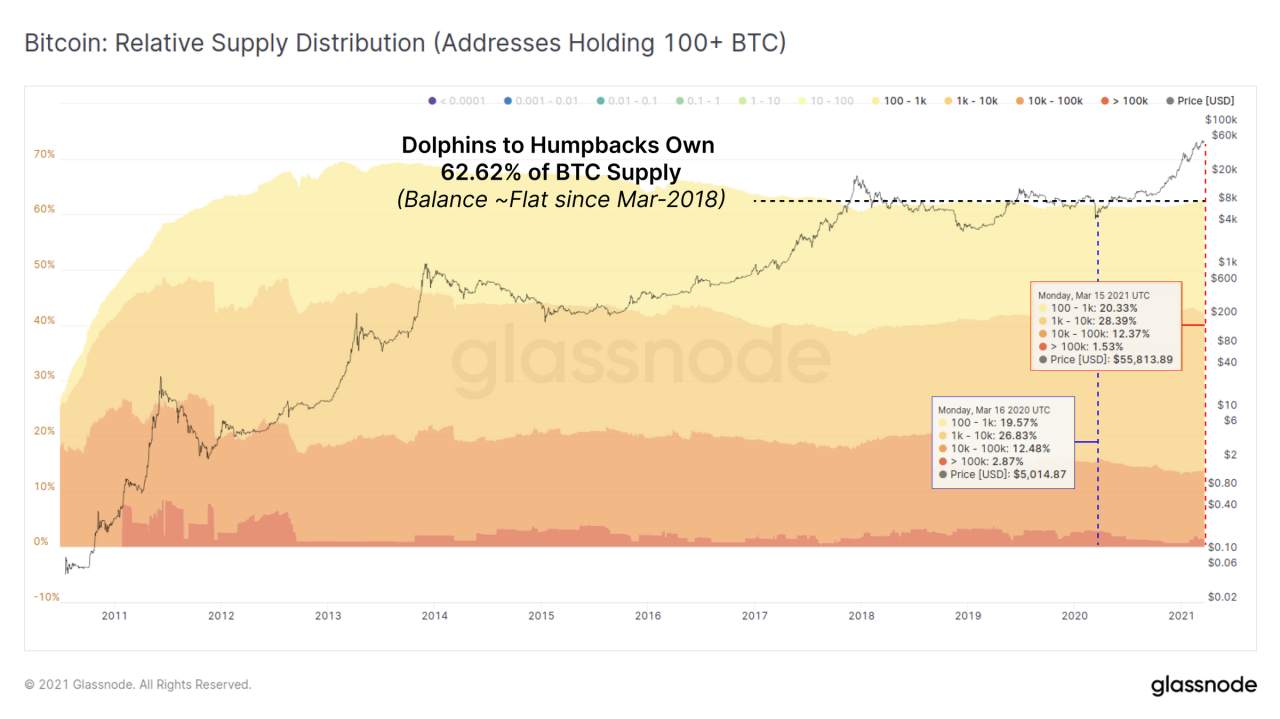 老杨说币：BTC牛市或进入后期阶段 部分鲸鱼已减持BTC