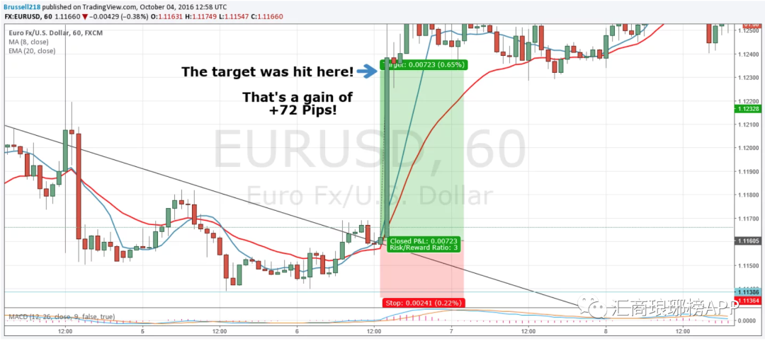 简单有效的趋势突破