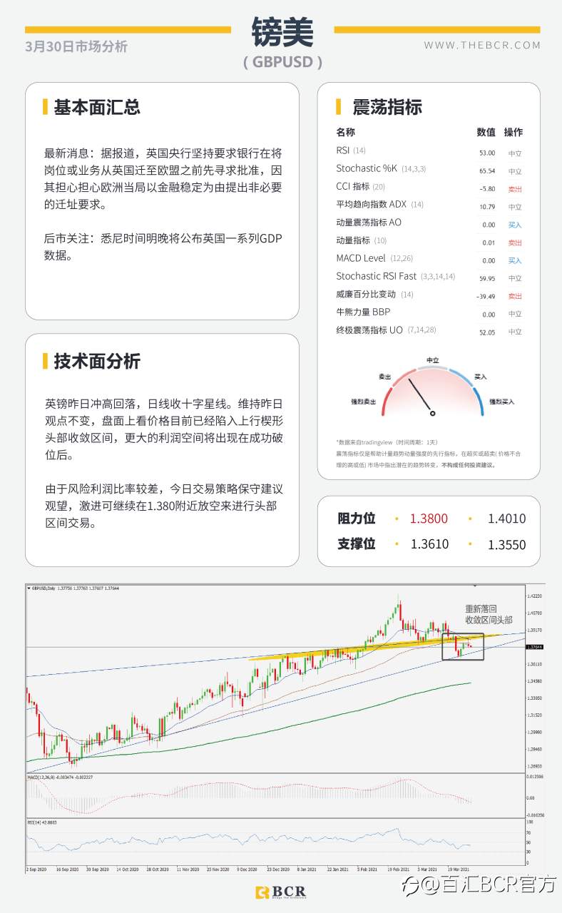 【百汇BCR今日市场分析2021.3.30】日元接连受挫美日攀升，沙特带头支援OPEC减产