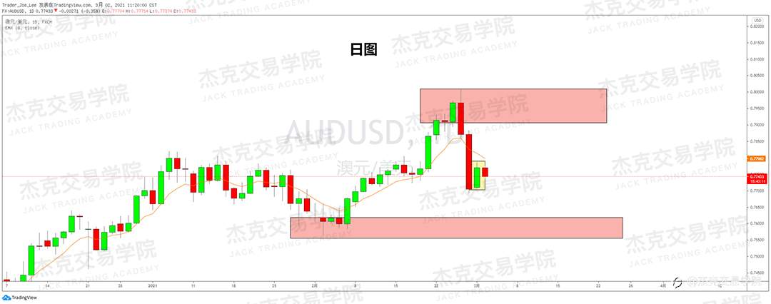[3月2日策略]黄金/原油/英镑/欧元/美日/澳元/标普/BTC/ETH
