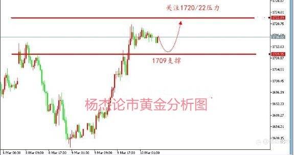 杨杰论市：3.11黄金多空该如何?黄金最新分析及操作指示