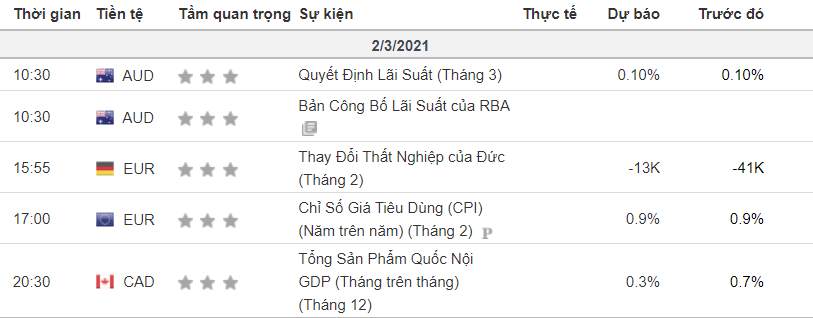 Phân tích forex và hàng hóa theo góc nhìn đồ thị P&F - Ngày 02/03