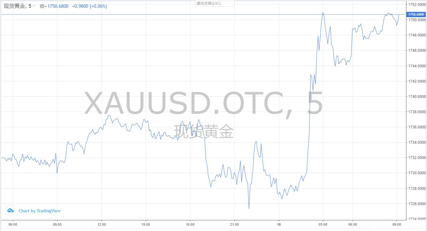 【黄金篇】:黄金攻破关键阻力，未来上涨可期。