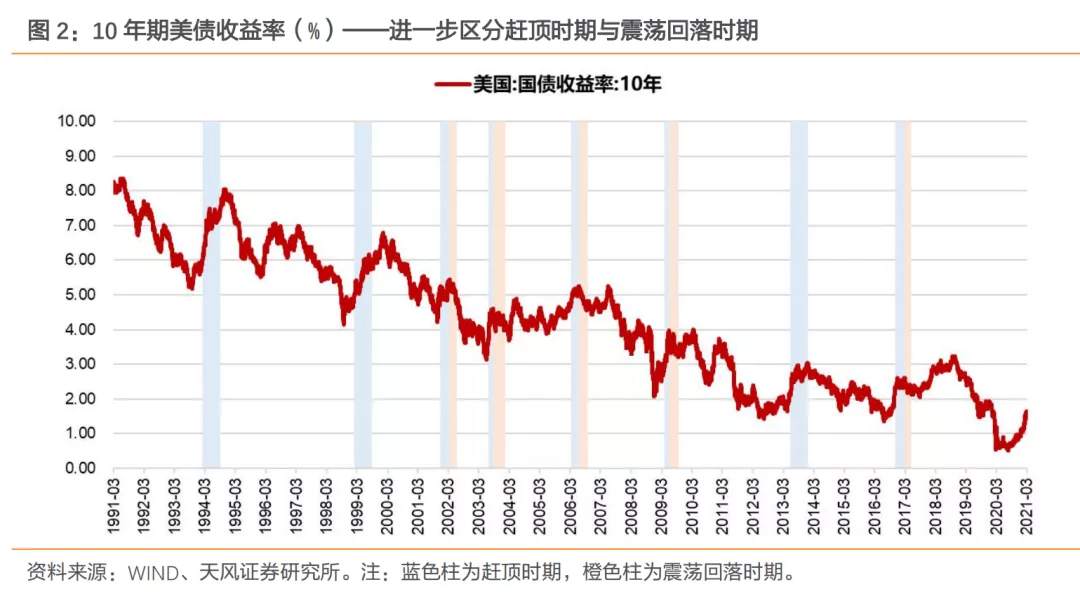 美债继续上行如何影响大类资产收益？