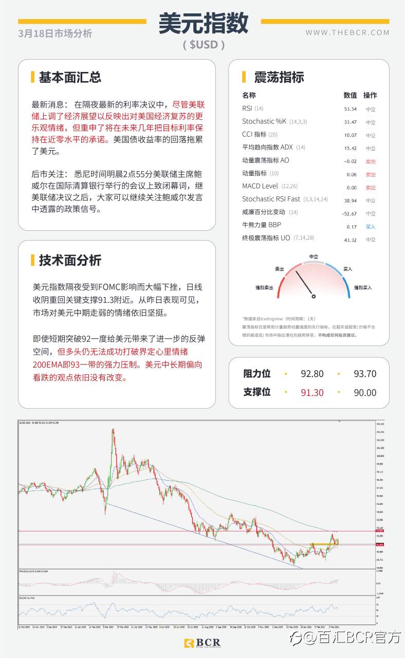【百汇BCR今日市场分析2021.3.18】FOMC鸽派美元重挫 ，汇市上演关键逆转
