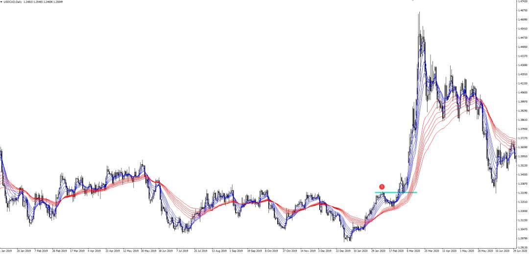 如何判断突破究竟是趋势崩溃还是​价格调整？