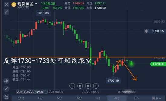 单晨金：非农之前黄金多空难辨，短线黄金欧盘33附近依旧可空！