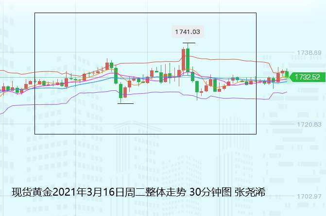 张尧浠：黄金反弹遇阻观望、待等美联储决议指引