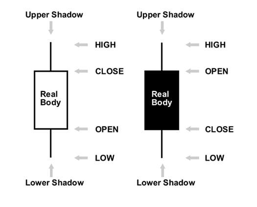 3 Types of Forex Charts and How to Read Them