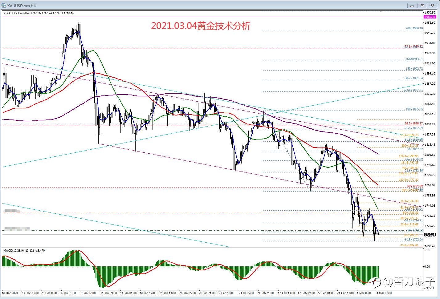 2021.03.04黄金技术分析