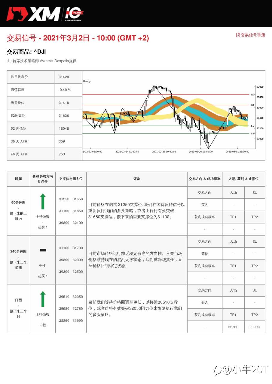 3/2交易信号-US30