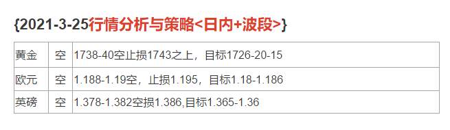 2021-3-25行情分析与策略