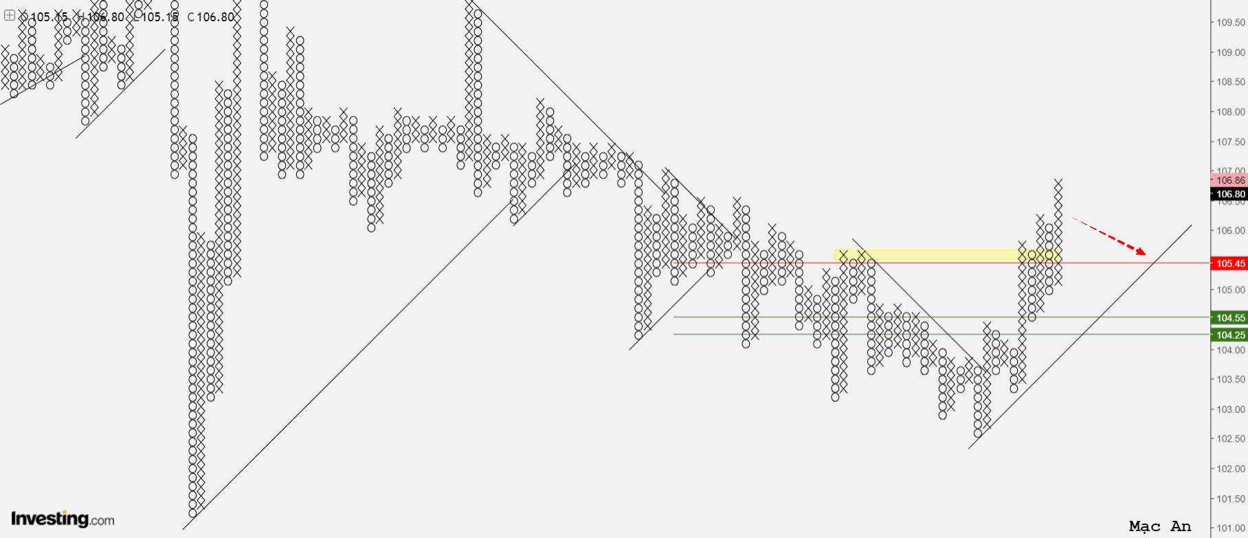 Phân tích forex và hàng hóa theo góc nhìn đồ thị P&F - Ngày 02/03