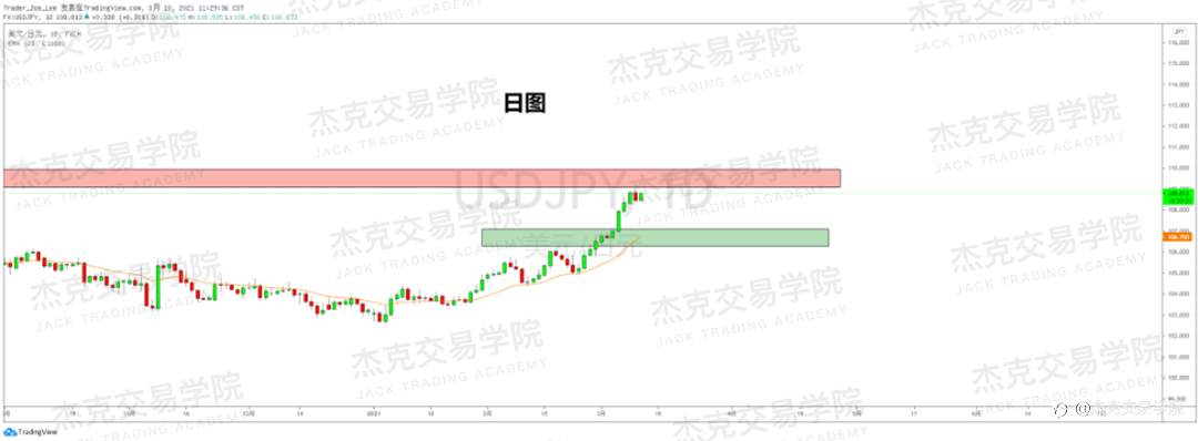 [3月10日策略]黄金/原油/英镑/欧元/美日/澳元/标普/BTC/ETH